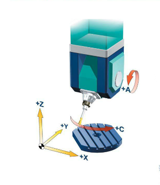 五軸立式加工中心A、C旋轉(zhuǎn)軸安裝在工作臺上